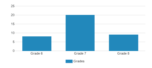 Greenway School Student By Grade Greenway School Student By Grade