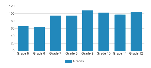 Harpeth Hall School Student By Grade Harpeth Hall School Student By Grade