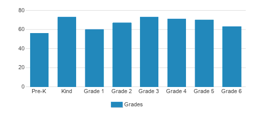 The Oak Hill School Student By Grade The Oak Hill School Student By Grade
