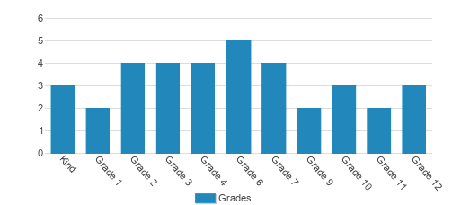 St. Andrew's School Student By Grade St. Andrew's School Student By Grade