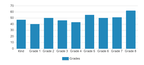St. Louis Elementary School Student By Grade St. Louis Elementary School Student By Grade
