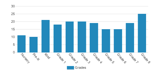 St. Marys School Student By Grade St. Marys School Student By Grade