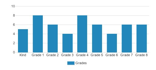 Standifer Gap SDA School Student By Grade Standifer Gap SDA School Student By Grade