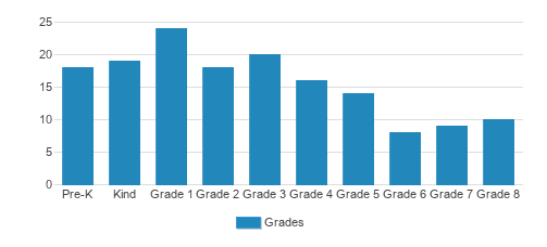 Sumner Academy Student By Grade Sumner Academy Student By Grade