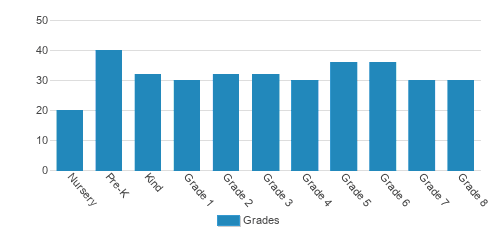 Woodland Presbyterian School Student By Grade Woodland Presbyterian School Student By Grade