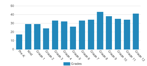 Northland Christian School Student By Grade Northland Christian School Student By Grade