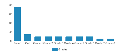 St. Stephen's Episcopal School Houston Student By Grade St. Stephen's Episcopal School Houston Student By Grade