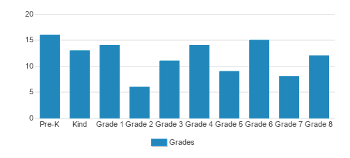 All Saints Catholic School Student By Grade All Saints Catholic School Student By Grade