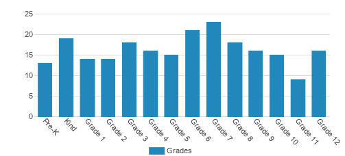 Baytown Christian Academy Student By Grade Baytown Christian Academy Student By Grade