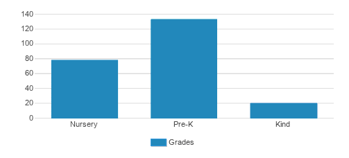 Bear Creek UMC School Student By Grade Bear Creek UMC School Student By Grade