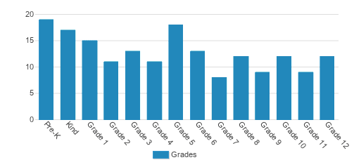 River City Believers Academy Student By Grade River City Believers Academy Student By Grade
