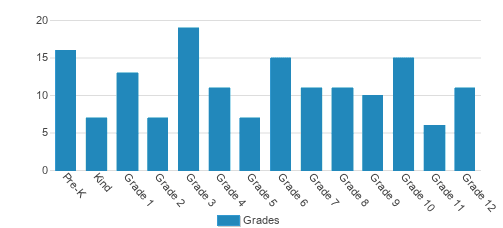 River City Believers Academy Student By Grade River City Believers Academy Student By Grade