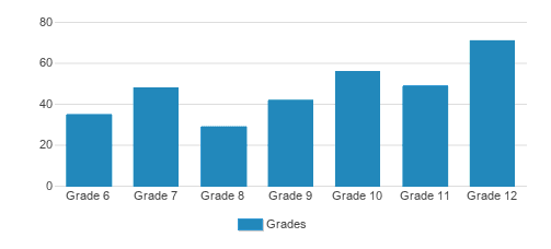 Bishop Thomas K. Gorman Catholic School Student By Grade Bishop Thomas K. Gorman Catholic School Student By Grade