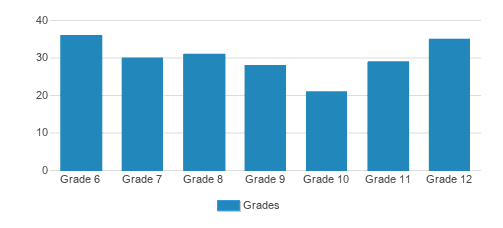 Bishop Thomas K. Gorman Catholic School Student By Grade Bishop Thomas K. Gorman Catholic School Student By Grade