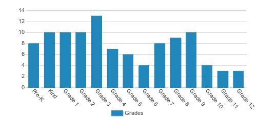 Citadel Christian School Student By Grade Citadel Christian School Student By Grade