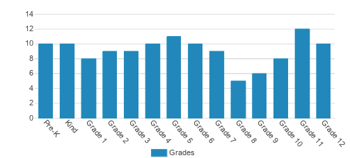Community Christian School Student By Grade Community Christian School Student By Grade