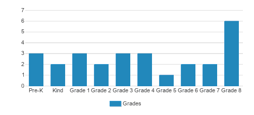 Cypress Bend Adventist Continuation School Student By Grade Cypress Bend Adventist Continuation School Student By Grade