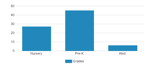 Eisenhauer Rd Baptist Daycare & Preschool Student By Grade Eisenhauer Rd Baptist Daycare & Preschool Student By Grade
