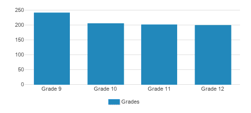 Episcopal High School Student By Grade Episcopal High School Student By Grade