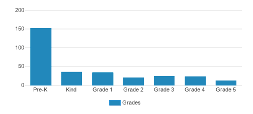 Kingdom Collegiate Academy | Dallas Campus Student By Grade Kingdom Collegiate Academy | Dallas Campus Student By Grade