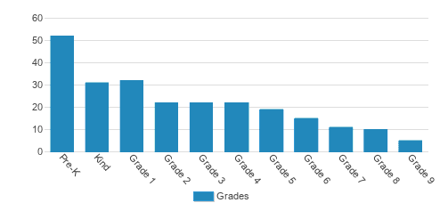 Holy Cross Christian Academy Student By Grade Holy Cross Christian Academy Student By Grade