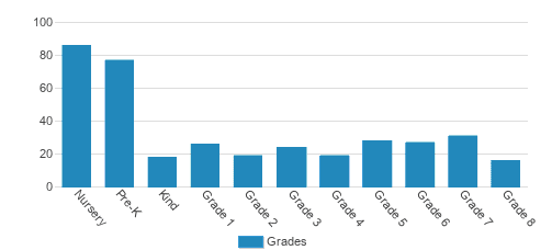 Holy Spirit Episcopal School Student By Grade Holy Spirit Episcopal School Student By Grade