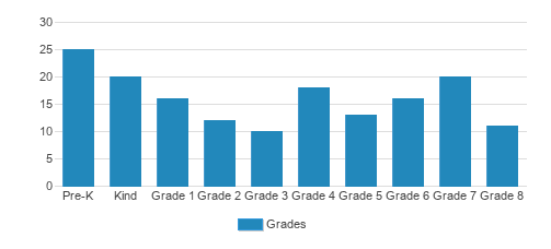 Immaculate Conception Catholic School Student By Grade Immaculate Conception Catholic School Student By Grade