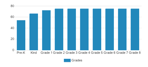 St. John Paul II Catholic School Student By Grade St. John Paul II Catholic School Student By Grade