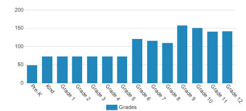 The Kinkaid School Student By Grade The Kinkaid School Student By Grade