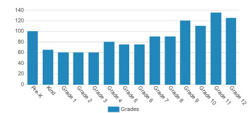 Liberty Christian School Student By Grade Liberty Christian School Student By Grade