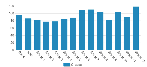 Liberty Christian School Student By Grade Liberty Christian School Student By Grade