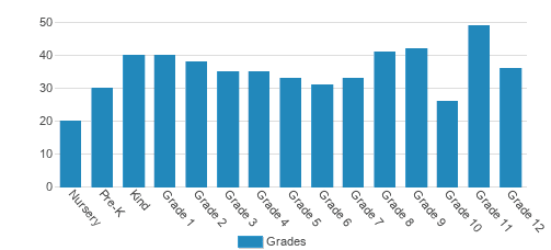 Lubbock Christian School Student By Grade Lubbock Christian School Student By Grade