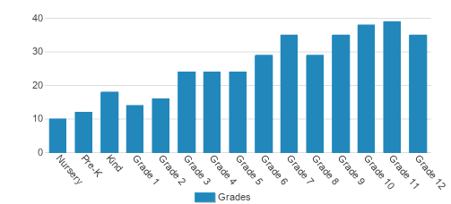Lubbock Christian School Student By Grade Lubbock Christian School Student By Grade