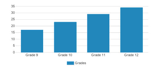 Lutheran High North Student By Grade Lutheran High North Student By Grade