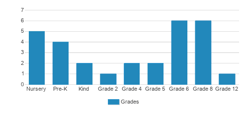 King's Academy Student By Grade King's Academy Student By Grade