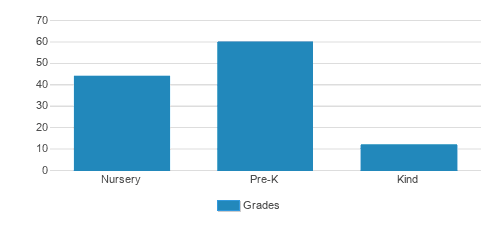 Montessori Episcopal School Student By Grade Montessori Episcopal School Student By Grade