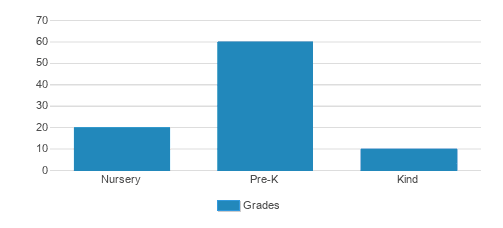 Montessori Episcopal School Student By Grade Montessori Episcopal School Student By Grade