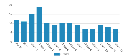 Oak Hill Academy Student By Grade Oak Hill Academy Student By Grade