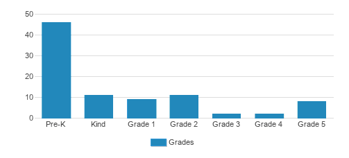 Our Lady Of Perpetual Help Academy Student By Grade  Our Lady Of Perpetual Help Academy Student By Grade