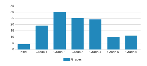 Preston Hollow Presbyterian School Student By Grade Preston Hollow Presbyterian School Student By Grade