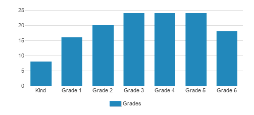 Preston Hollow Presbyterian School Student By Grade Preston Hollow Presbyterian School Student By Grade
