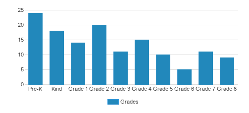 Mount St. Michael Catholic School Student By Grade Mount St. Michael Catholic School Student By Grade