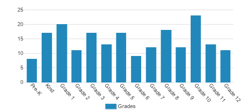 Legacy Christian Academy Student By Grade Legacy Christian Academy Student By Grade