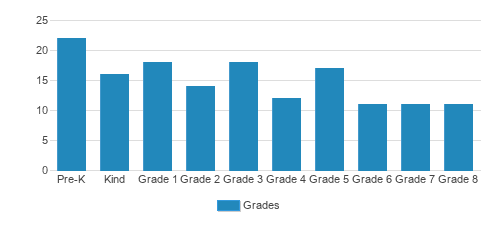 Sacred Heart Catholic School Student By Grade 