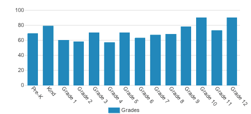 San Antonio Christian School Student By Grade 