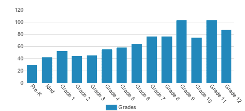 San Antonio Christian School Student By Grade San Antonio Christian School Student By Grade