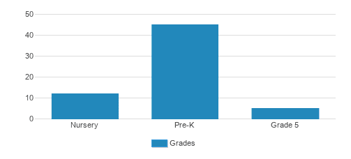 Sherwood Forest Montessori School Student By Grade Sherwood Forest Montessori School Student By Grade
