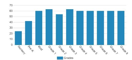 St. Anne Catholic School Student By Grade St. Anne Catholic School Student By Grade