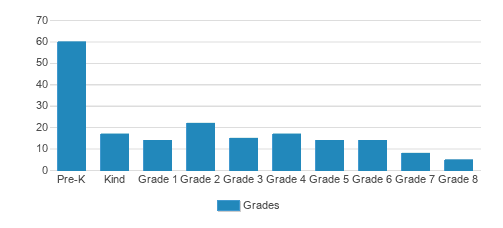 St. Cyprian's Episcopal School Student By Grade St. Cyprian's Episcopal School Student By Grade