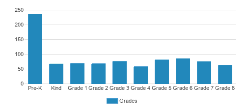 St. Francis Episcopal School Student By Grade St. Francis Episcopal School Student By Grade